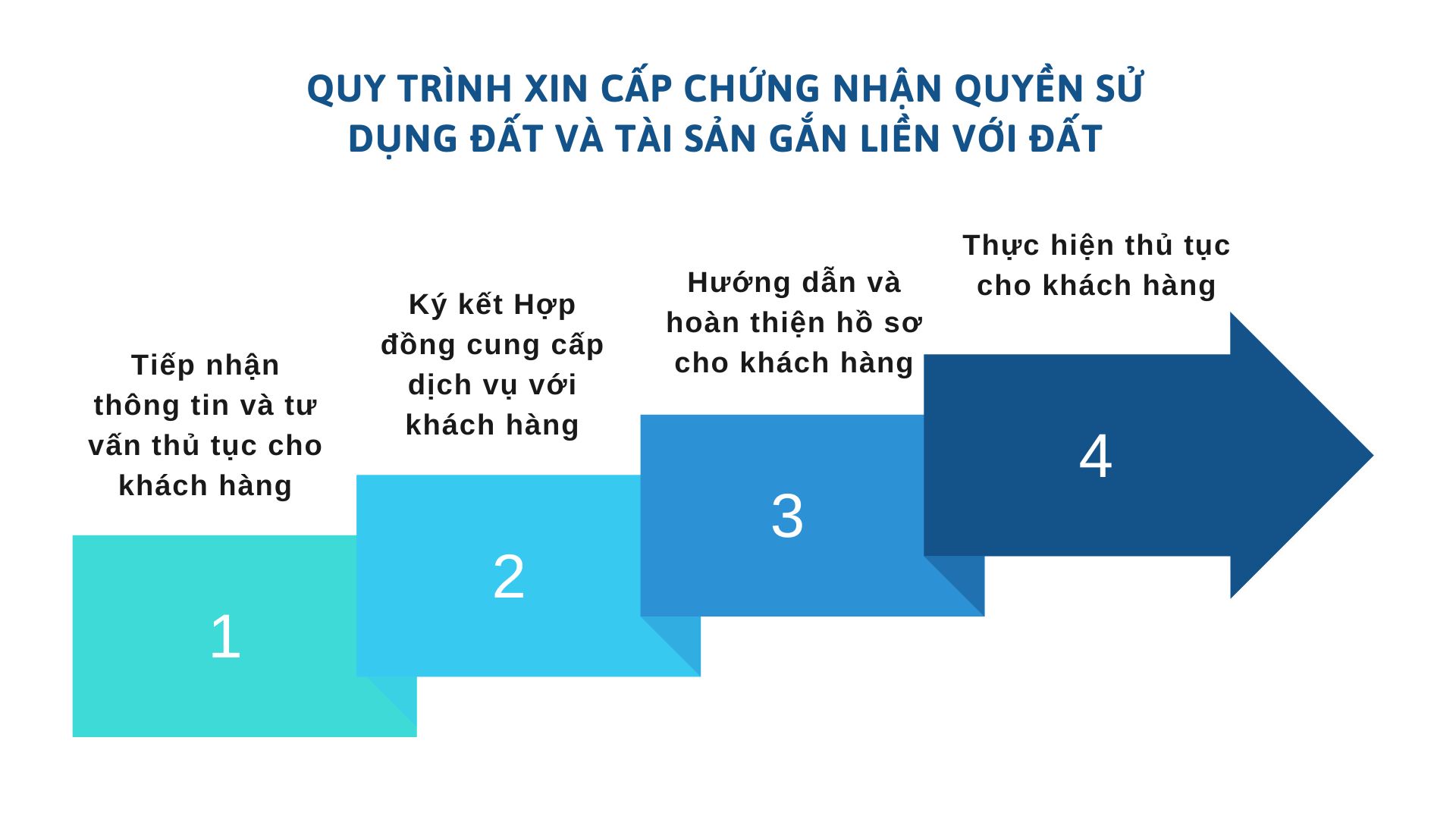 Quy trình xin cấp chứng nhận quyền sử dụng đất và tài sản gắn liền với đất