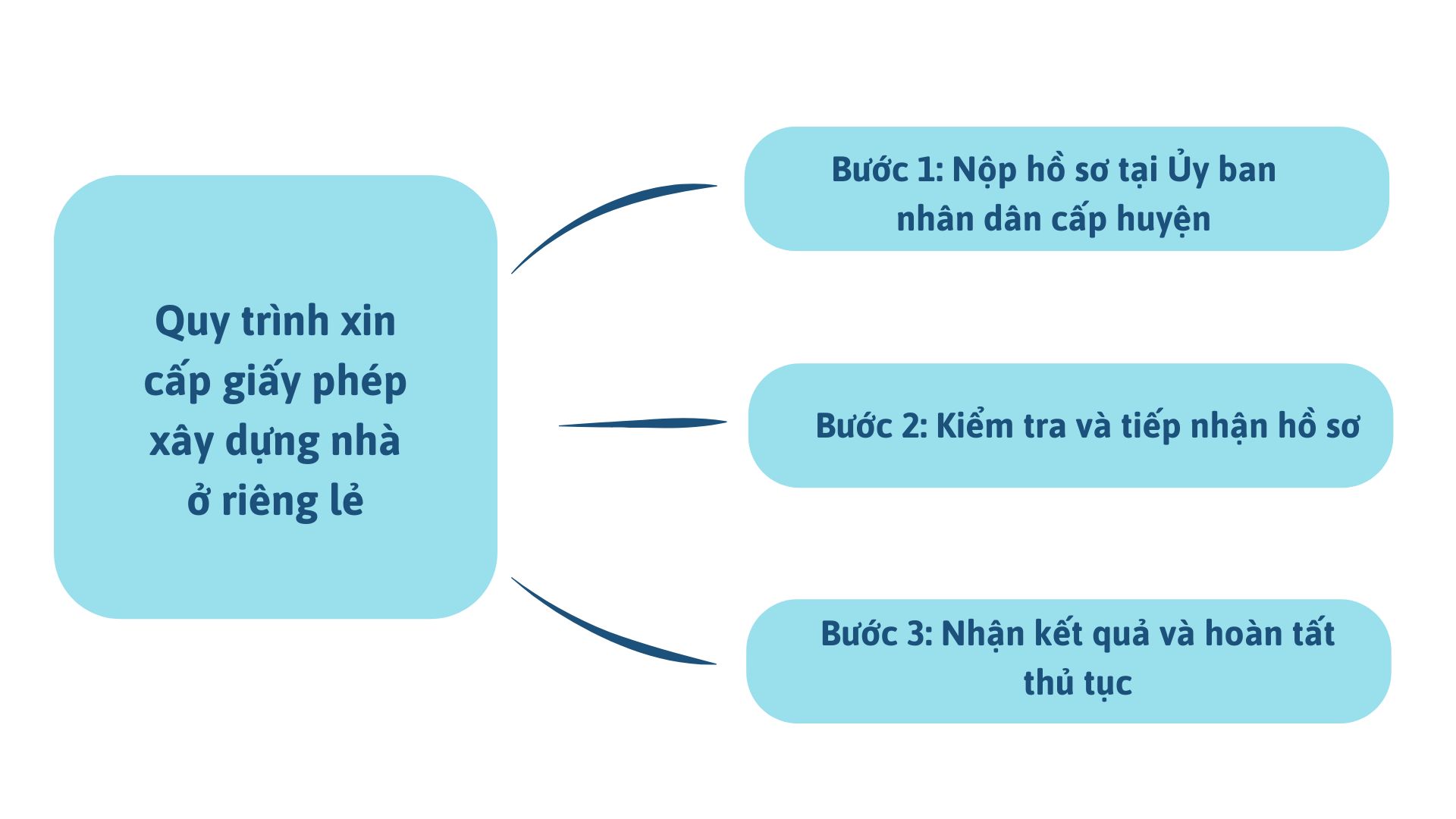 Quy trình xin cấp giấy phép xây dựng nhà ở riêng lẻ