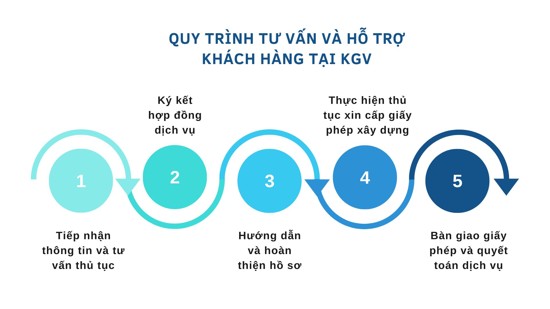 Quy trình tư vấn và hỗ trợ khách hàng tại KGV